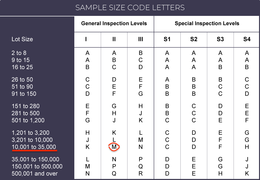 AQL Table 1