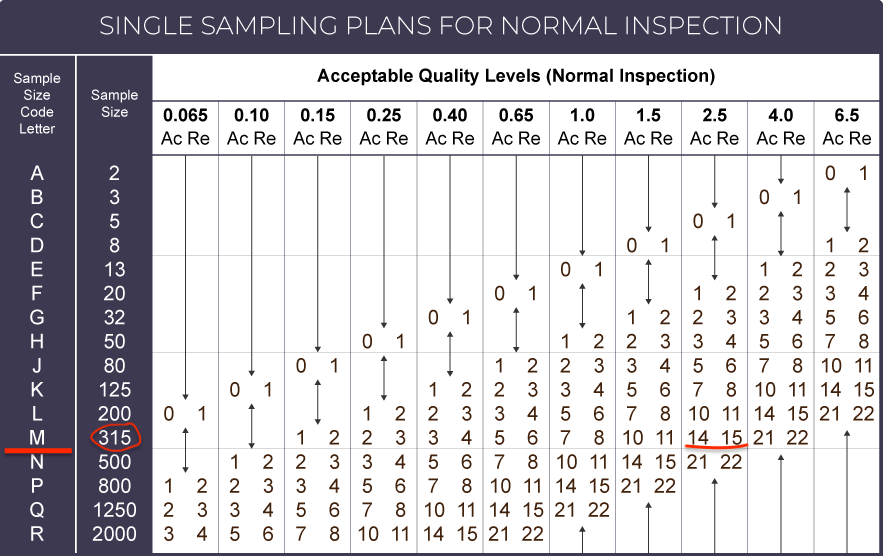 AQL Table 2